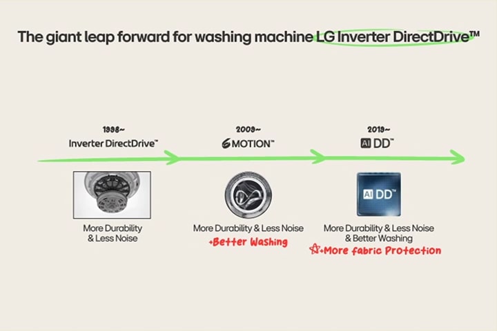 El desarrollo de LG Inverter Direct Drive, 6Motion y AIDD se mostrará en orden.