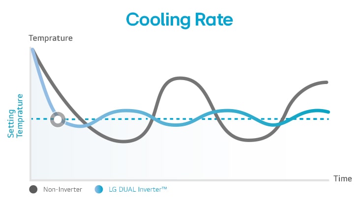 It is a graph comparing that the dual compressor cools faster than the non-inverter.