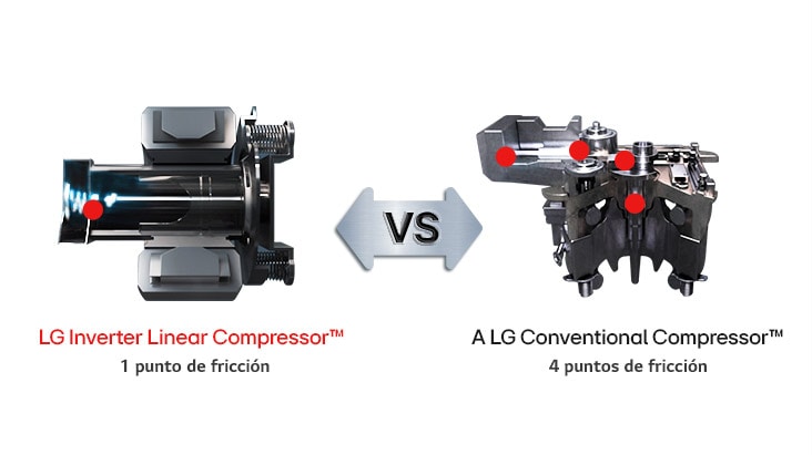 Imagen comparativa de los puntos de fricción entre el compresor LG Inverter Linear y el LG Conventional Compressor.
