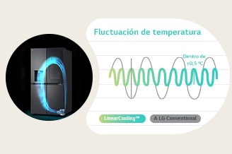 Junto al frigorífico en el que funciona el compresor Inverter Linear de LG, hay un gráfico que muestra que es posible mantener una temperatura constante mediante refrigeración lineal en comparación con la convencional.