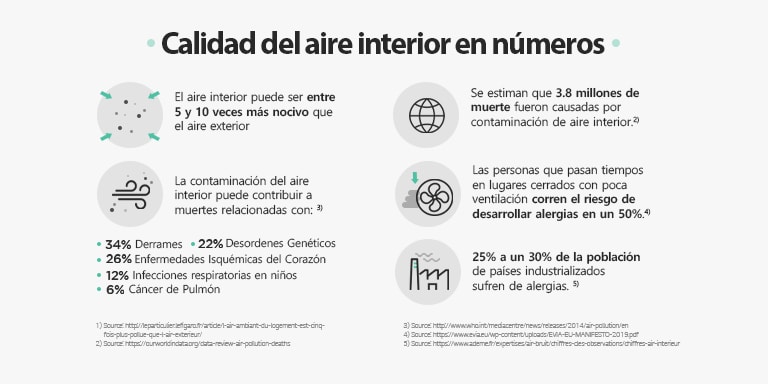 Calidad de Aire Interior Por qué es tan crucial LG Argentina