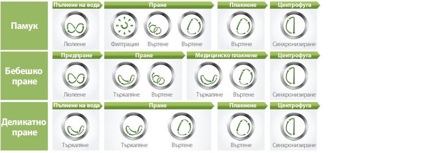 ПО-ДОБРИ РЕЗУЛТАТИ ПРИ ПРАНЕ