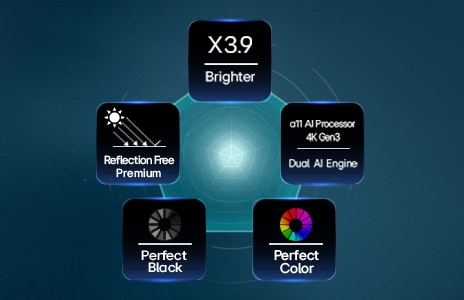LG OLED evo AI G6 採用 Hyper Radiant Color Tech,畫面亮度提升 3.9 倍,並以五邊形排列顯示 alpha 11 Gen3 4K AI 處理器雙 AI 引擎、Reflection Free Premium 無反光技術、完美純黑和完美色彩徽章。