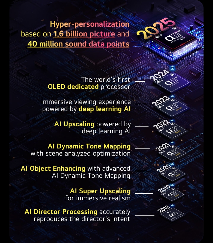 The evolution of each alpha AI processor from 2018 to present are shown. Embedded text shows the processor innovation or upgrade that was introduced per year ending with the latest one, hyper-personalization based on 1.6 billion picture and 40 million sound data points.