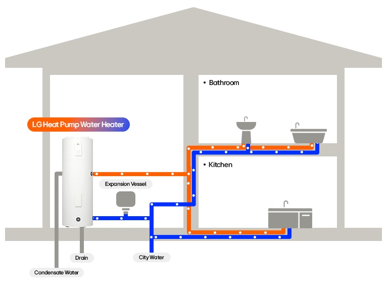 Diagrama do sistema da bomba de calor AQS LG, que mostra o fluxo de água para a cozinha e casa de banho, com dreno de condensado e vaso de expansão.