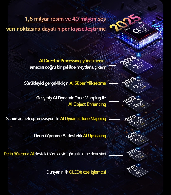2018’den günümüze tek tek alpha AI işlemcilerin gelişimi gösterilmektedir. Gömülü metin, işlemcilerde her yıl tanıtılan inovasyonu veya yükseltmeyi gösteriyor ve bunların en sonuncusu olarak 1,6 milyar resim ve 40 milyon ses veri noktasına dayalı hiper kişiselleştirme yer alıyor.