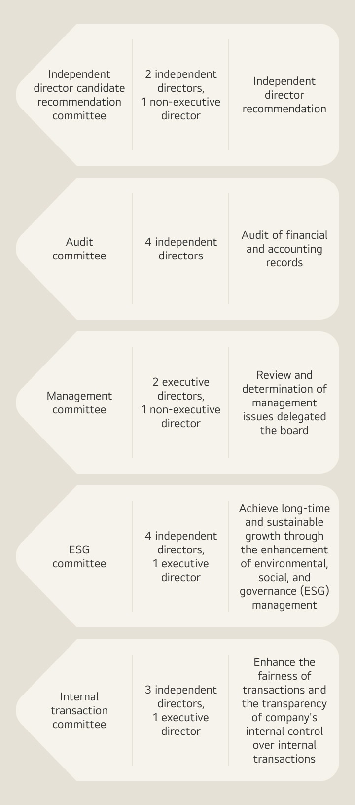 Board of directors Description image Independent director candidate recommendation committee / 2 independent directors, 1 non-executive director Audit committee / 4 independent directors Management committee / 2 executive directors, 1 non-executive director ESG committee / 4 independent directors, 1 executive director Internal transaction committee / 3 independent directors, 1 executive director 