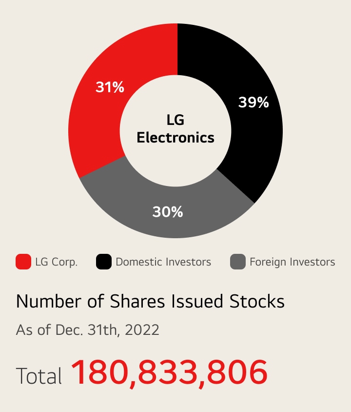 Shareholder composition Donut graph - LG Corp. : 31%, Domestic investors : 39%, Foreign investors : 30%  Number of issued stocks Total 180,833,806 As of Dec. 31th, 2022
