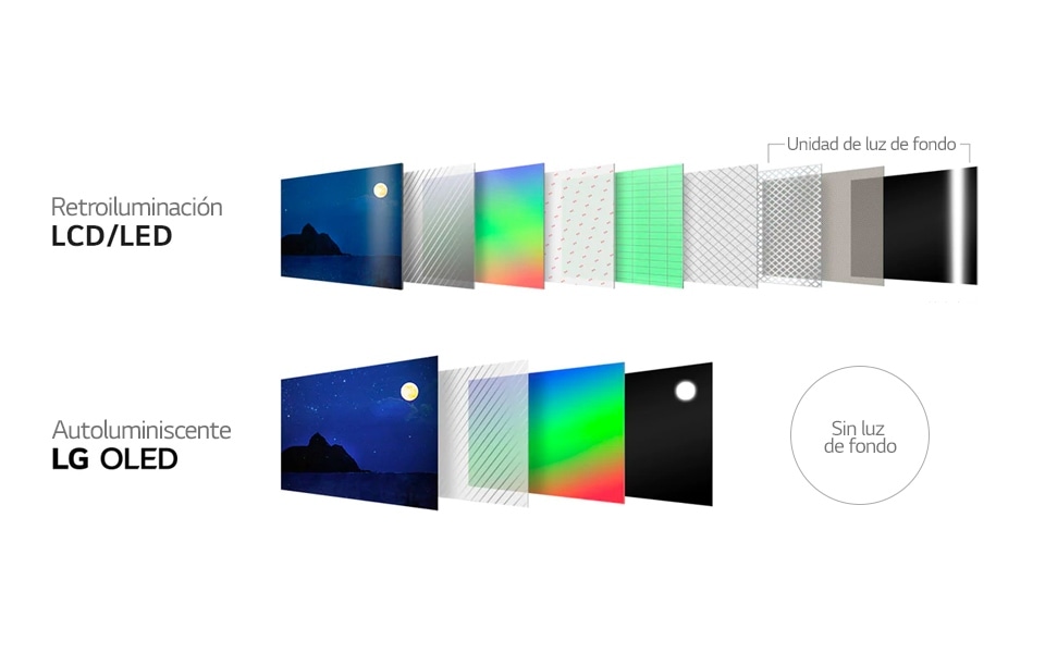 Una imagen que muestra la diferencia entre la estructura LED y OLED.