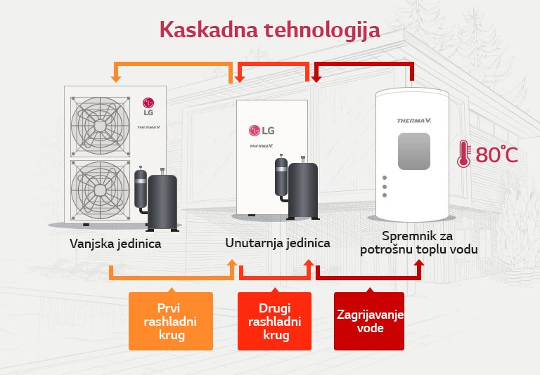 Therma V Split Visokotemperaturni Hvac Business Lg Hrvatska