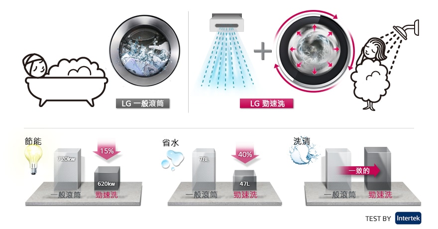 TURBO WASH 勁速洗 快速又乾淨" data-original=