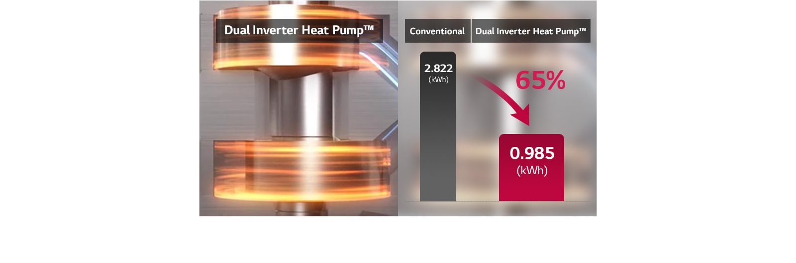 The motor in the inverter is rotating. The rotation speed is being adjusted as needed.