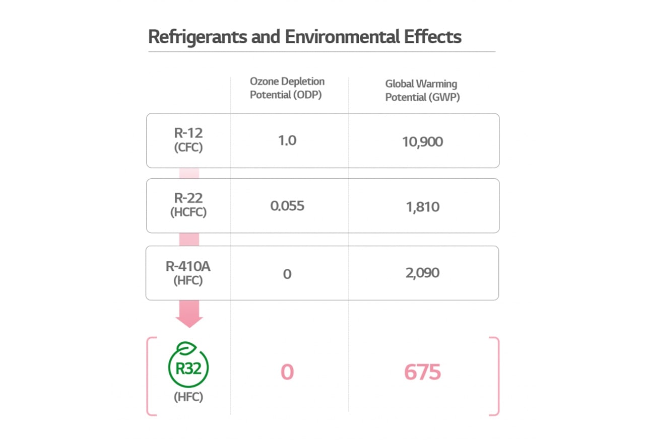 Refrigerant Guide | HVAC | Business | LG UAE Business