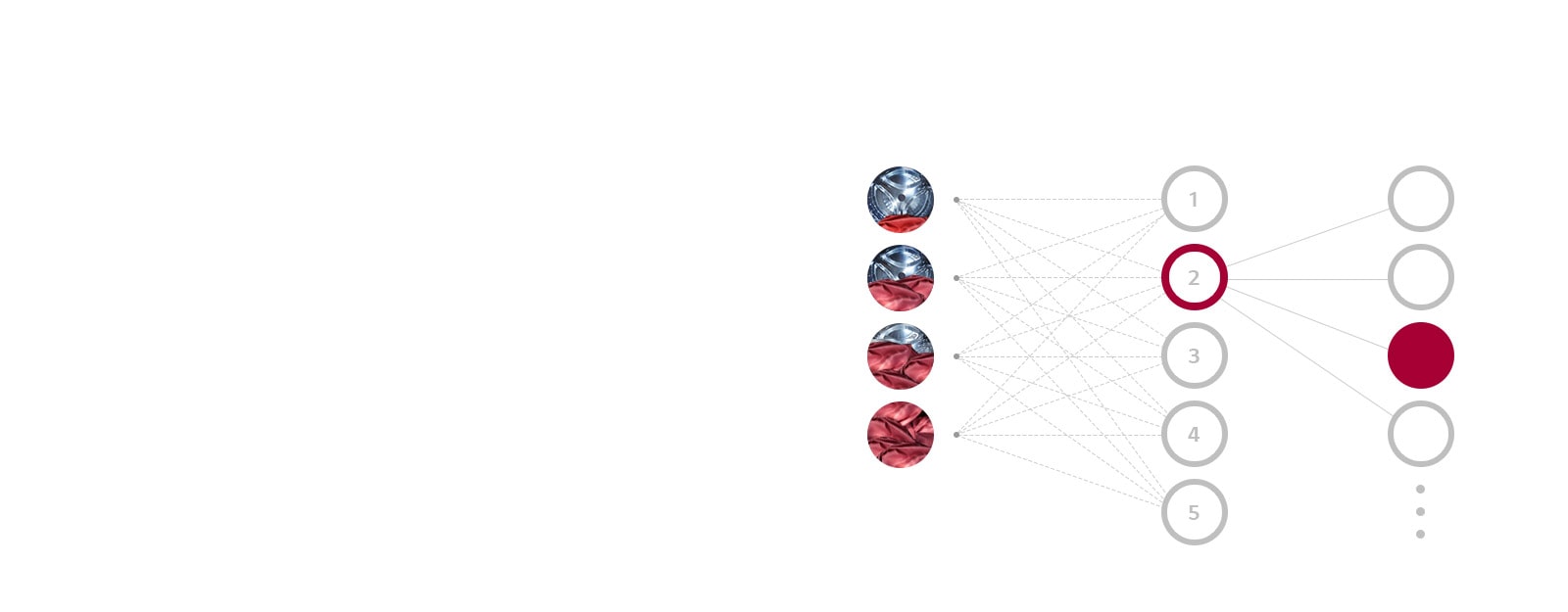 Three columns representing Weight Detection, Softness Detection, and Optimize Washing Patterns with levels beneath show how the AI DD of the washing machine chooses the optimal wash setting.