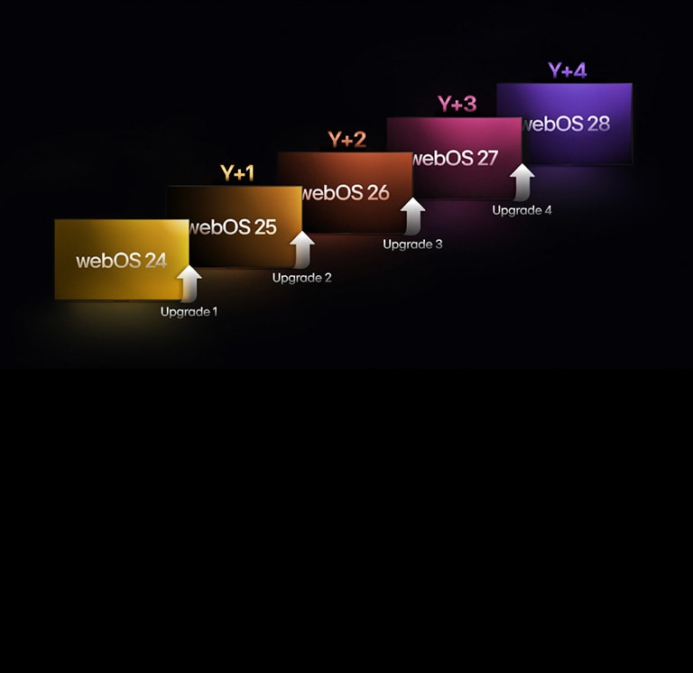 هناك خمسة مستطيلات بألوان مختلفة متداخلة إلى أعلى، كل منها يحمل سنة من "webOS 24" إلى "webOS 28". توجد أسهم تشير إلى الأعلى بين المستطيلات التي تحمل علامات من "ترقية 1" إلى "ترقية 4".
