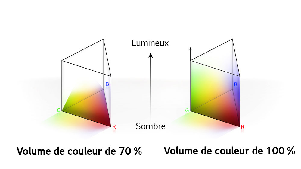 Ada dua grafik distribusi warna RGB dalam bentuk tiang segitiga. Yang di sebelah kiri sesuai dengan volume warna pada 70 % dan yang di sebelah kanan sesuai dengan volume warna hingga 100 % sepenuhnya didistribusikan. Teks antara kedua grafik menunjukkan bercahaya dan gelap