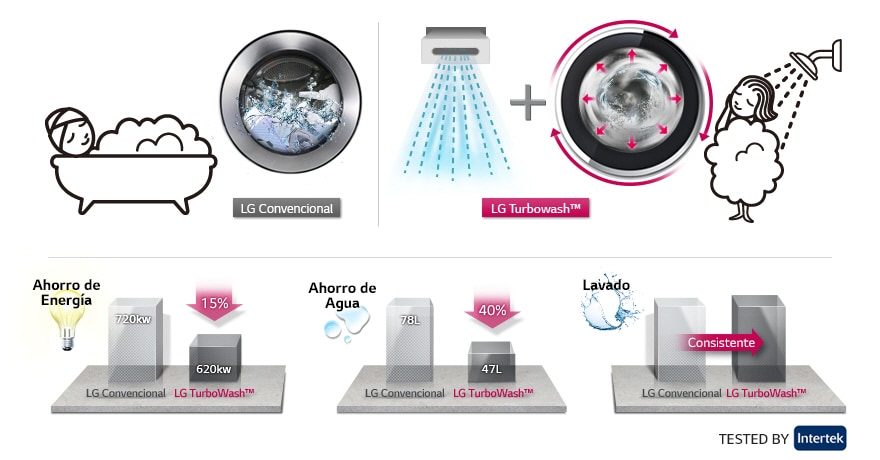 Propiedad Soberano gorra Lavasecarropas LG 14/8Kg con Turbowash | Electrodomésticos LG Argentina