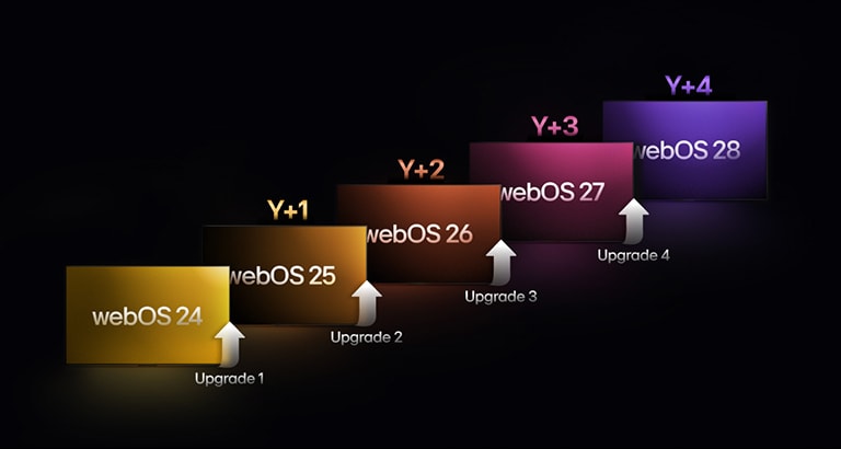 Fünf Rechtecke in verschiedenen Farben sind nach oben versetzt, jedes mit einer Jahreszahl von „webOS 24“ bis „webOS 28“ beschriftet. Nach oben zeigende Pfeile befinden sich zwischen den Rechtecken, die mit „Upgrade 1“ bis „Upgrade 4“ beschriftet sind.