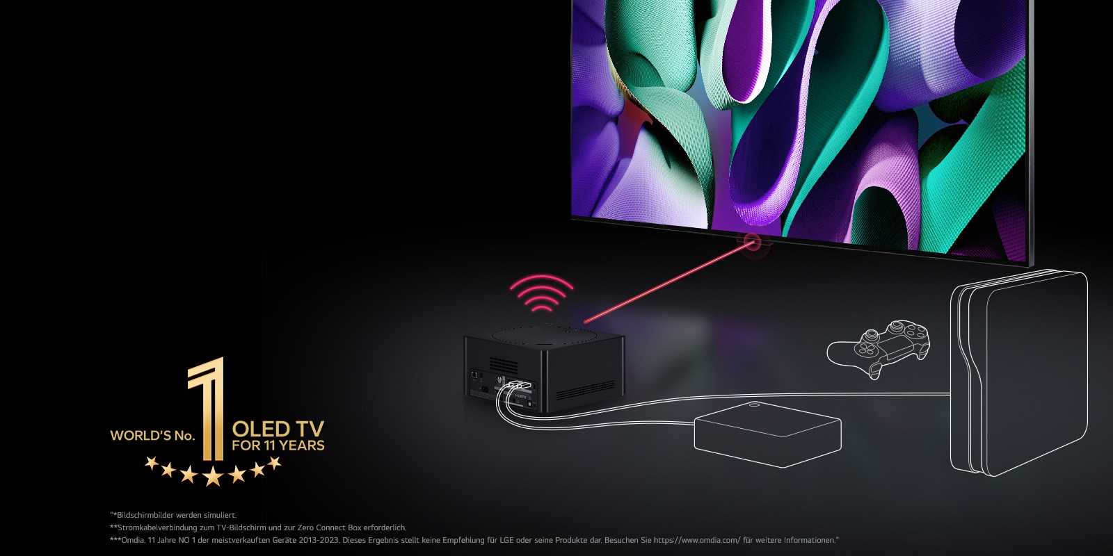 In einem dunklen Raum steht der LG OLED-Fernseher in einem 45-Grad-Winkel und die Zero Connect Box ist davor platziert. Ein rotes Wi-Fi-Signal und ein roter Strahl strahlen in Richtung des TV-Bildschirms, und weiße Linien stellen Kabel und Konsolen dar, die mit der Zero Connect Box verbunden sind. Das goldene Emblem "World's number 1 OLED TV for 11 Years" befindet sich unten links.