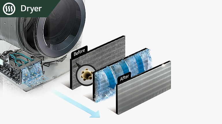The image shows how fine dust generated during the drying process is purified through three filters in the condenser.