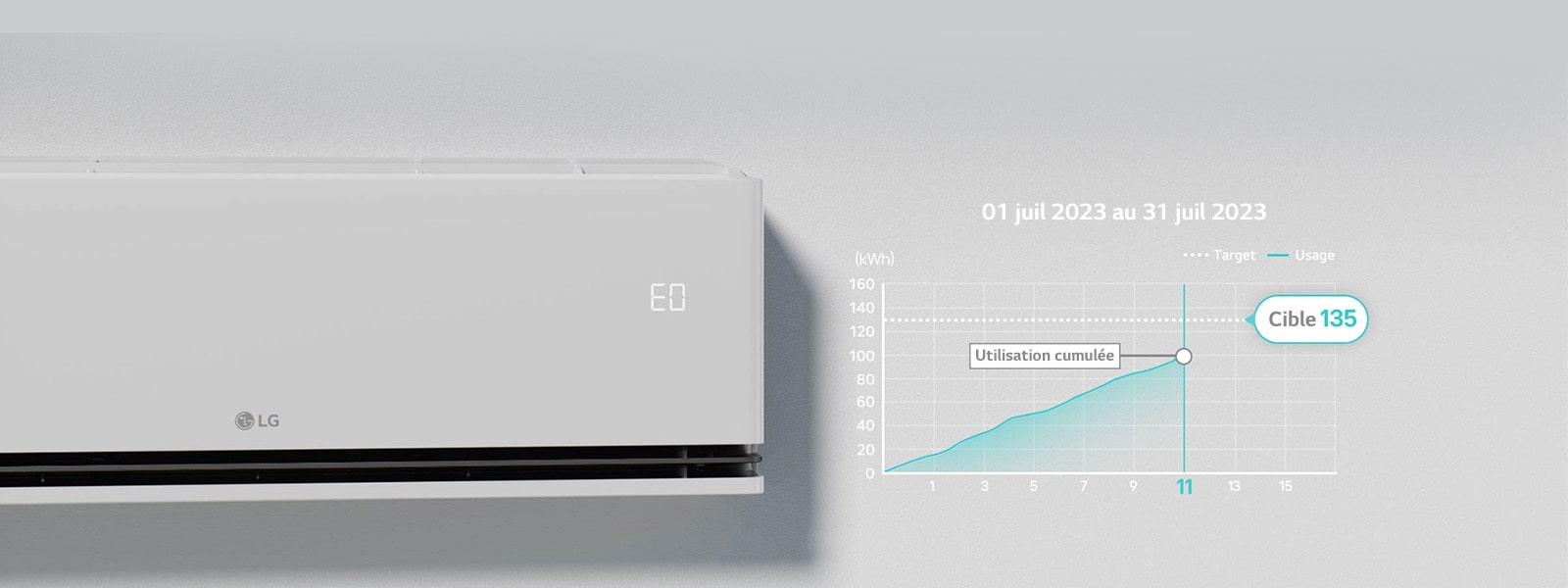'« EO » est selectionné sur le panneau du climatiseur quand la fonction kW Manager est en opération.
