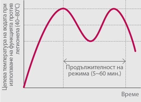 Режим за дезинфекция