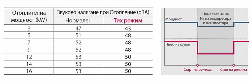 Тих режим и задаване на график за работа