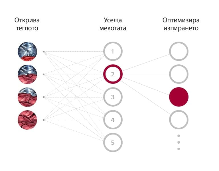 Какво представлява AI DD™?