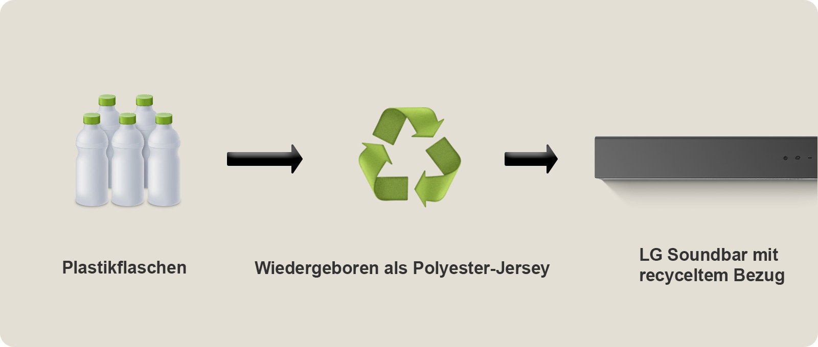 Piktogrammā ir redzamas plastmasas pudeles ar uzrakstu “plastmasas pudeles” zem tās. Bultiņa labajā pusē norāda uz pārstrādes simbolu ar uzrakstu “Reborn as Polyester Jersey” zem tā. Labajā pusē esošā bultiņa norāda uz LG Soundbar kreiso daļu ar uzrakstu “LG Soundbar with Recycled Fabric” (“LG Soundbar with Recycled Fabric”).