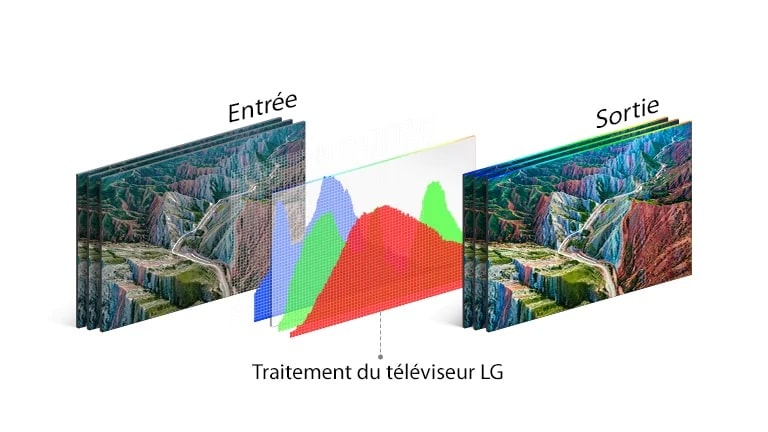 Ilustrasi teknologi perawatan TV LG di tengah, antara gambar input di sebelah kiri dan gambar output yang cerah di sebelah kanan