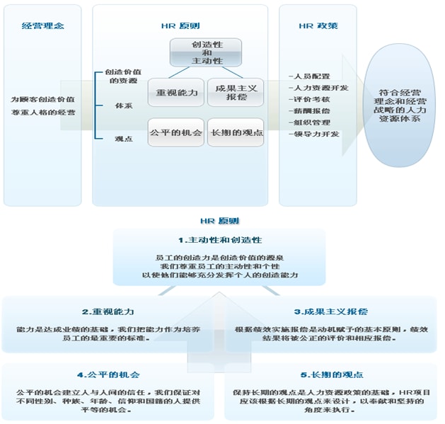 招贤纳士 关于lg Lg中国官网