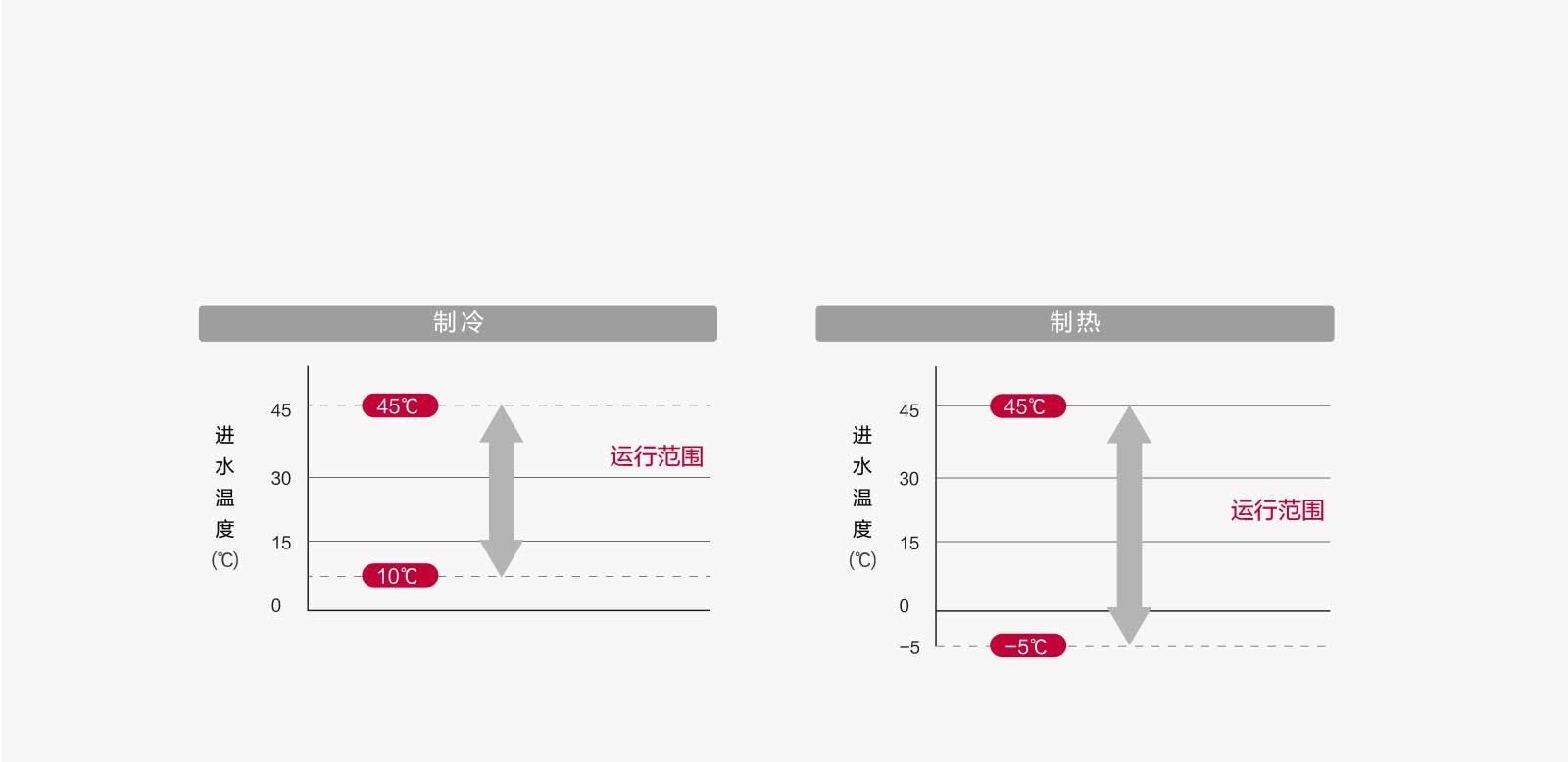宽广的运转范围1