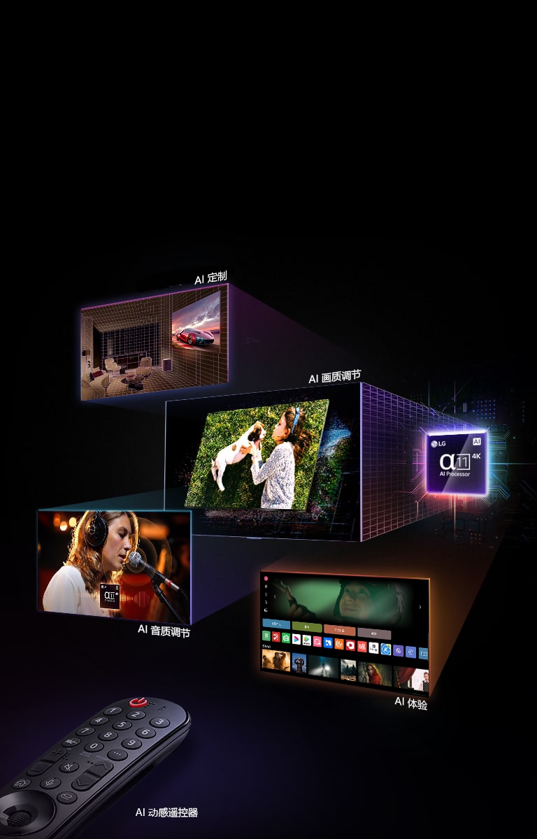 LG AI TV 功能的宣传横幅。左侧显示 AI Magic Remote。右侧显示几张图像：一个具有 AI Customization 的客厅，其中有一位女士抱着一只代表 AI Picture 的狗，一位歌唱者戴着代表一个代表 AI Sound 的耳机，一个电视界面包含一些凸显 AI Experience 的流式应用程序。LG alpha 11 4K AI Processor 凸显，具有霓虹灯效果和电路图案。