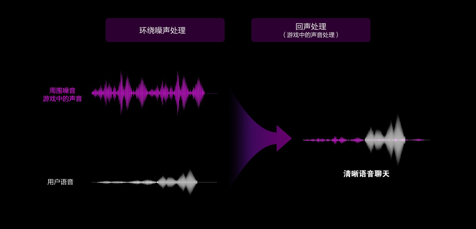 There is a purple graph of "surrounding noise, in-game sound" on the top - the range if a graph is wide, indicating a loud noise. There is a white graph of "user voice" below that. In the beginning, the graph is very flat but the later part of a graph is wide indicating that someone has started talking. On the right side of an image, the two left graphs are combined, indicating that once a user started talking, all the surround noises have become quieter and the voice has beem amplified. There are two text boxes saying "surround noise cancelling" and "echo cancelling (in-game sound cancelling" above the image.