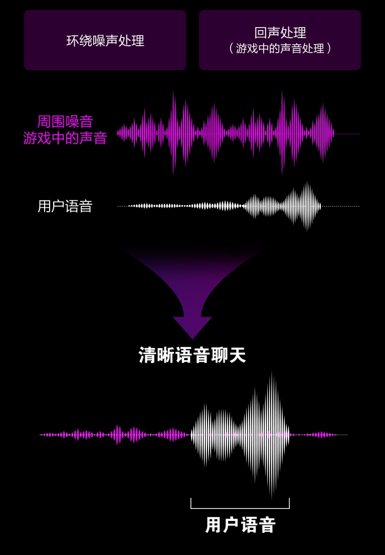 There is a purple graph of "surrounding noise, in-game sound" on the top - the range if a graph is wide, indicating a loud noise. There is a white graph of "user voice" below that. In the beginning, the graph is very flat but the later part of a graph is wide indicating that someone has started talking. On the right side of an image, the two left graphs are combined, indicating that once a user started talking, all the surround noises have become quieter and the voice has beem amplified. There are two text boxes saying "surround noise cancelling" and "echo cancelling (in-game sound cancelling" above the image.