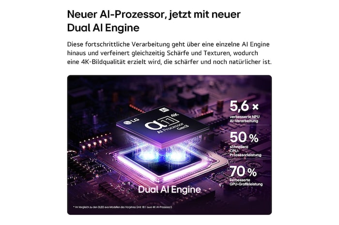 Der alpha 11 Gen3 4K AI-Prozessor des LG OLED evo C6 AI TV erstrahlt in violettem und blauem Licht auf einer dunklen Leiterplatte. Hervorgehoben ist die Dual AI Engine. Sie bietet eine bis zu 5,6-mal schnellere NPU, eine um 50 % schnellere CPU und eine um 70 % stärkere GPU-Leistung.