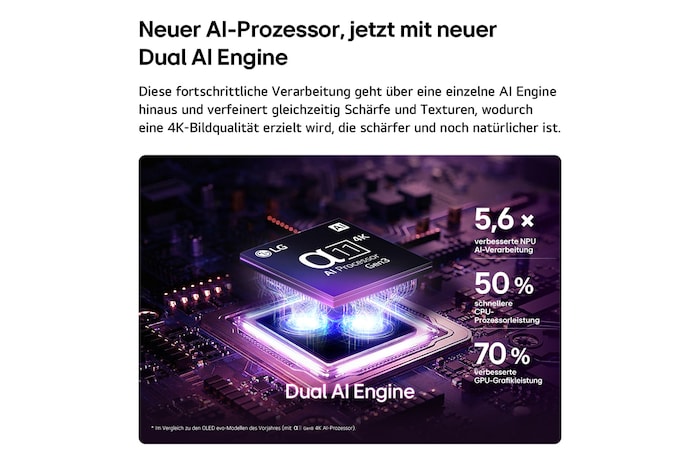 Der alpha 11 Gen3 4K AI-Prozessor des LG OLED evo C6 AI TV erstrahlt in violettem und blauem Licht auf einer dunklen Leiterplatte. Hervorgehoben ist die Dual AI Engine. Sie bietet eine bis zu 5,6-mal schnellere NPU, eine um 50 % schnellere CPU und eine um 70 % stärkere GPU-Leistung.