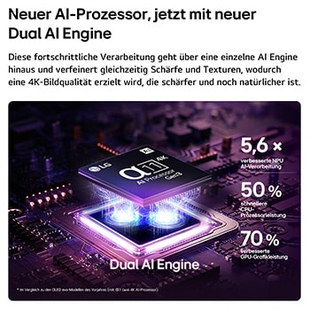 Der alpha 11 Gen3 4K AI-Prozessor des LG OLED evo C6 AI TV erstrahlt in violettem und blauem Licht auf einer dunklen Leiterplatte. Hervorgehoben ist die Dual AI Engine. Sie bietet eine bis zu 5,6-mal schnellere NPU, eine um 50 % schnellere CPU und eine um 70 % stärkere GPU-Leistung.