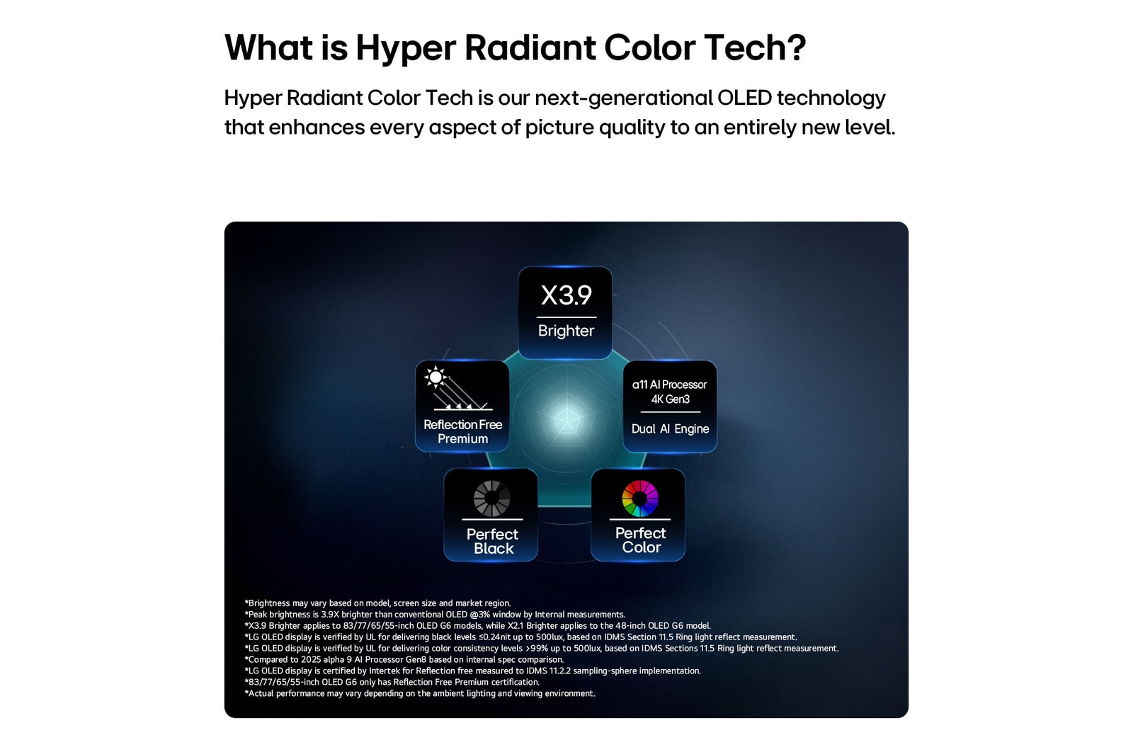 LG OLED evo AI G6, piloté par la technologie Hyper Radiant Color, montre des visuels 3,9 fois plus lumineux avec le processeur alpha 11 AI 4K Gen3 Dual AI Engine, Reflection Free Premium, et des badges Noir absolu et couleur réaliste dans une disposition pentagonale.