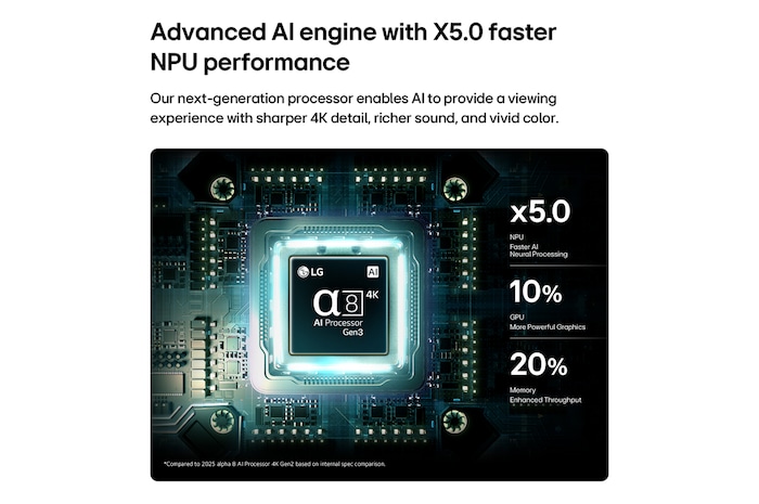 Le processeur alpha 8 AI 4K Gen3 de LG OLED AI B6 brille de lumière bleue sur une carte de circuit imprimé, mettant en évidence les performances de traitement de l’IA avec un NPU jusqu’à 5 fois plus rapide, un processeur 10 % plus rapide et une capacité de mémoire 20 % plus importante.