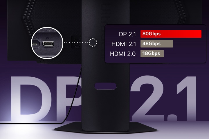Close-up van de poorten aan de achterkant van een LG UltraGear-monitorstandaard, met een DisplayPort 2.1-aansluiting en een vergelijkingstabel die de bandbreedtesnelheden laat zien: DP 2.1 bij 80 Gbps, HDMI 2.1 bij 48 Gbps en HDMI 2.0 bij 18 Gbps.