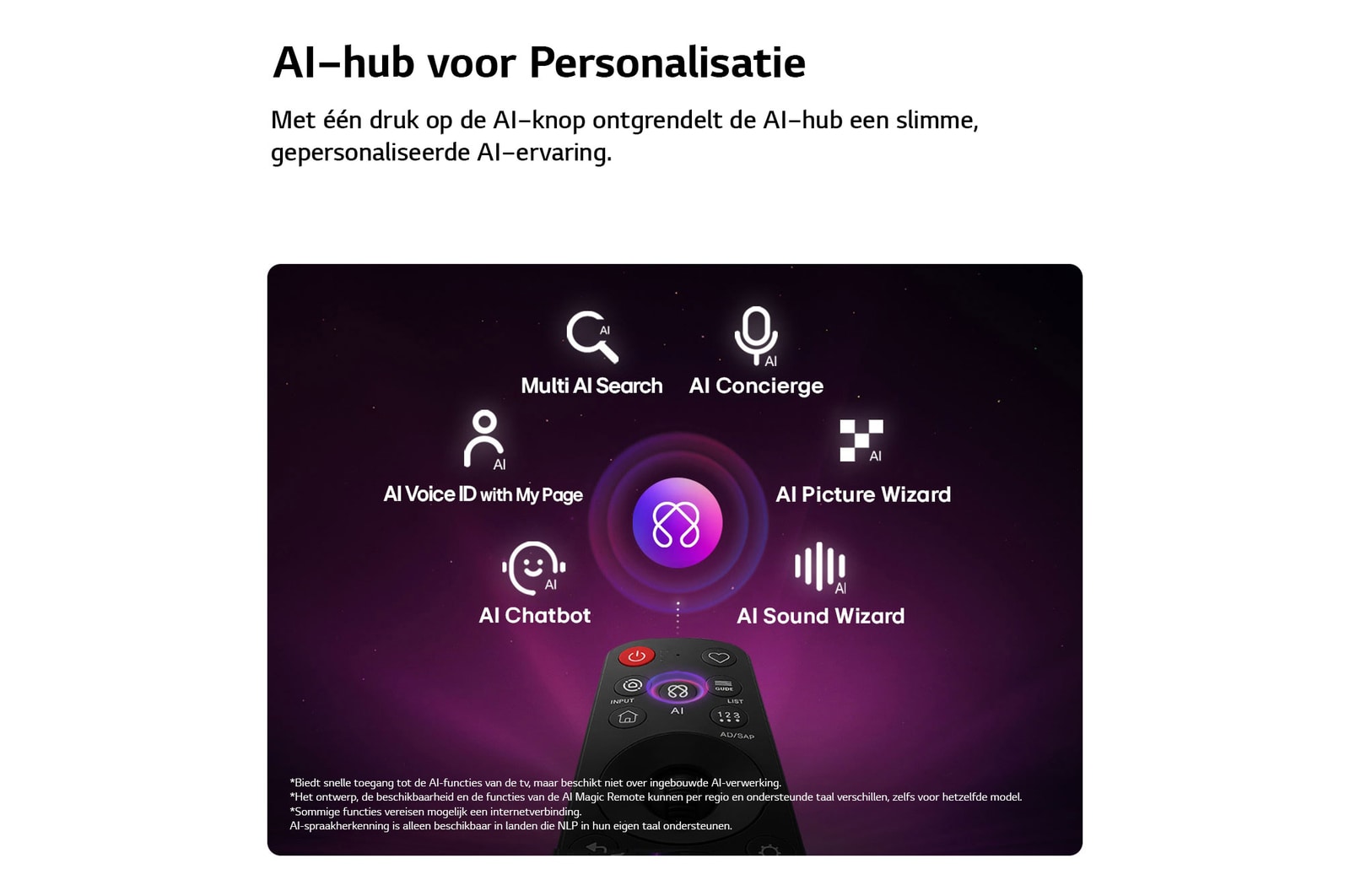Een LG NANO 4K UHD AI NU80 heeft een AI Hub voor personalisatie, met een AI-pictogram boven een afstandsbediening omringd door labels voor Multi AI Search, AI Concierge, AI Voice ID met My Page, AI Chatbot, AI Picture Wizard en AI Sound Wizard.