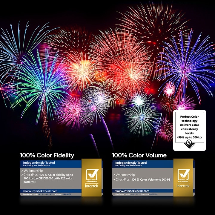 Ein schillerndes und farbenfrohes Feuerwerk ist auf einem Fernsehbildschirm zu sehen. Das Logo einer Zertifizierung ist sichtbar, die Perfect Color Technology liefert Farbkonsistenzwerte von mehr als 99 % bei bis zu 500 Lux. Intertek-Zertifizierungen, die unabhängige Tests belegen, sind ebenfalls sichtbar.