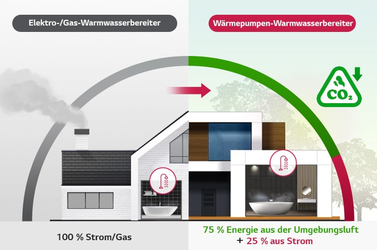 Elektro-/Gas-Warmwasserbereiter und Wärmepumpen-Warmwasserbereiter. Vergleichsbild