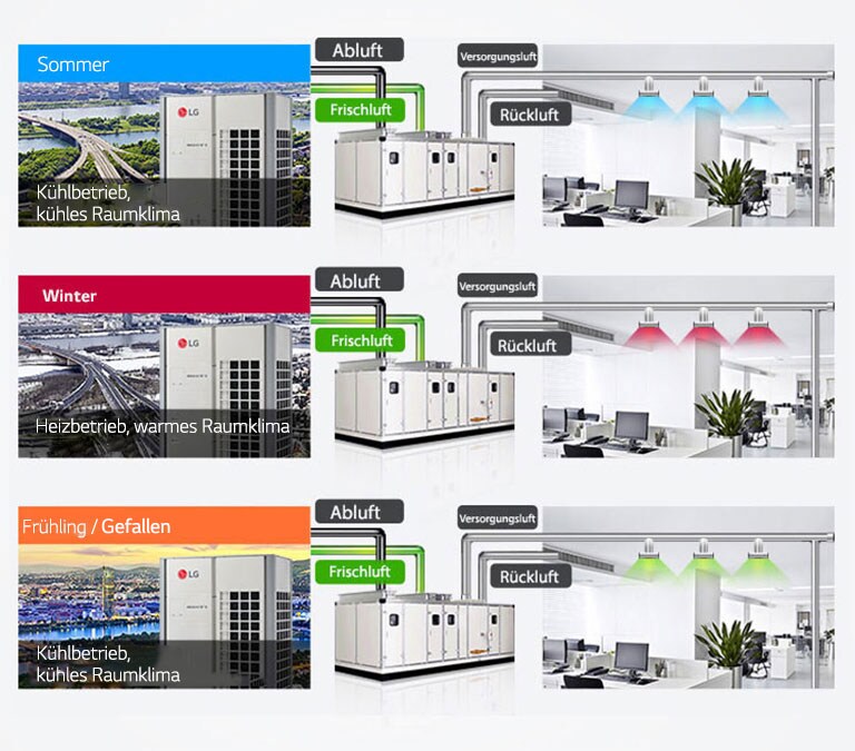 Energiesparende Klimatisierung für alle klimatischen Anforderungen