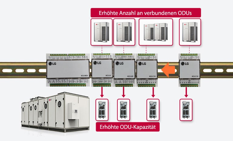 Flexible und vielseitige Klimatisierungslösung