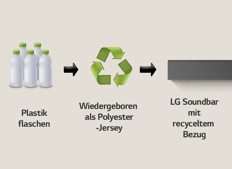 Een pictogram met plastic flessen en het woord “plastic bottles” (plastic flessen) eronder. Een rechtszijdige pijl wijst naar een recycling symbool met “Reborn as Polyester Jersey” eronder. Een rechtszijdige pijl wijst naar het linkerdeel van een LG Soundbar met “LG Soundbar with Recycled Fabric” eronder.