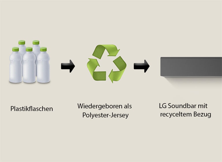 Ein Piktogramm zeigt Kunststoffflaschen mit dem Wort „Kunststoffflaschen“ darunter. Ein Pfeil auf der rechten Seite zeigt auf ein Recycling-Symbol mit der Aufschrift „Wiedergeboren als Polyester-Jersey“ darunter. Ein Pfeil auf der rechten Seite zeigt auf den linken Teil einer LG Soundbar mit der Aufschrift „LG Soundbar mit recyceltem Stoff“ darunter.