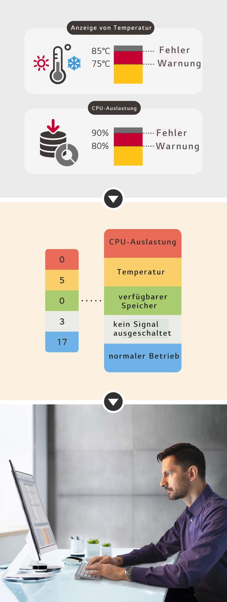 Der Benutzer kann einen Schwellenwert für den Empfang eines Warn-/Fehlersignals für acht Kategorien festlegen: Bildschirmtemperatur, CPU-Auslastung usw.