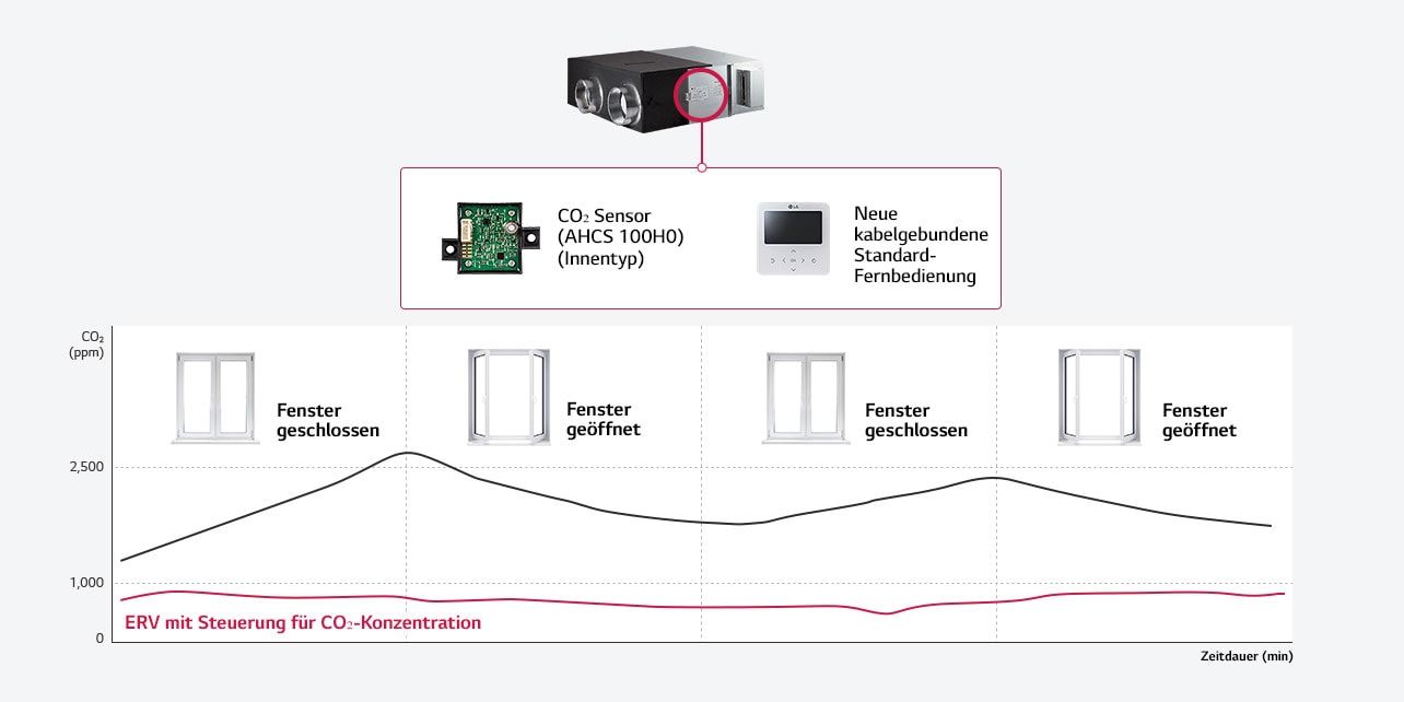 Steuerung für CO₂ Konzentration